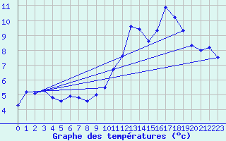 Courbe de tempratures pour Colombier Jeune (07)