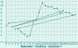 Courbe de l'humidex pour Nmes - Garons (30)