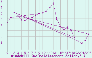 Courbe du refroidissement olien pour Sermange-Erzange (57)