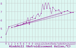 Courbe du refroidissement olien pour Scilly - Saint Mary