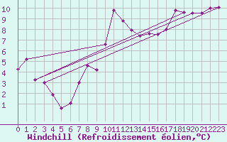 Courbe du refroidissement olien pour Vannes-Sn (56)