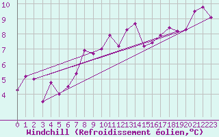 Courbe du refroidissement olien pour Punta Galea