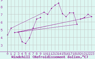 Courbe du refroidissement olien pour Charterhall