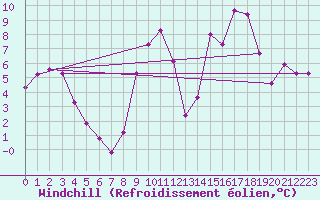 Courbe du refroidissement olien pour Sain-Bel (69)