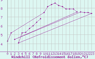 Courbe du refroidissement olien pour Cottbus