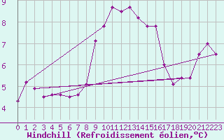 Courbe du refroidissement olien pour Isle Of Portland