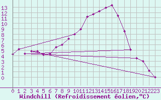 Courbe du refroidissement olien pour Manschnow