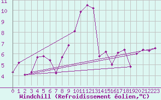 Courbe du refroidissement olien pour Bouveret