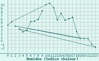 Courbe de l'humidex pour Hoting