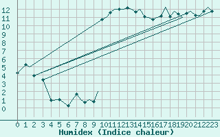 Courbe de l'humidex pour Bournemouth (UK)