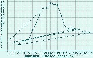 Courbe de l'humidex pour Ble - Binningen (Sw)