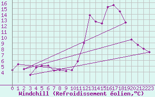 Courbe du refroidissement olien pour Poitiers (86)