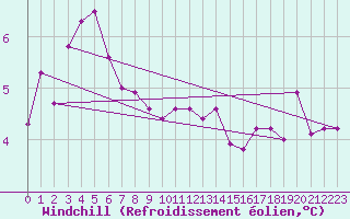 Courbe du refroidissement olien pour Bialystok