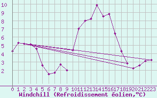 Courbe du refroidissement olien pour Dinard (35)