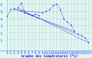 Courbe de tempratures pour Dounoux (88)