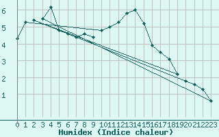 Courbe de l'humidex pour Dounoux (88)