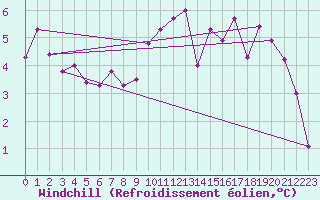 Courbe du refroidissement olien pour Goettingen