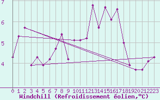Courbe du refroidissement olien pour Ristna