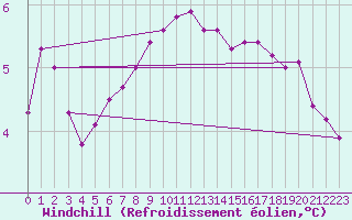 Courbe du refroidissement olien pour Castres-Nord (81)
