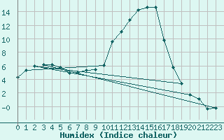 Courbe de l'humidex pour Romorantin (41)