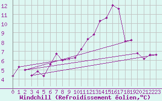 Courbe du refroidissement olien pour Nottingham Weather Centre