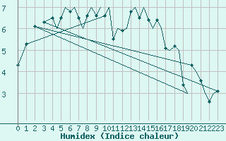 Courbe de l'humidex pour Bergen / Flesland