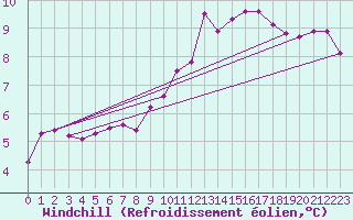 Courbe du refroidissement olien pour Clermont de l