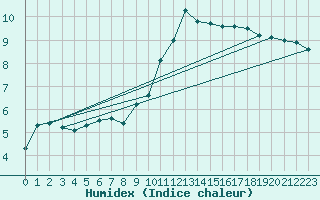 Courbe de l'humidex pour Clermont de l'Oise (60)