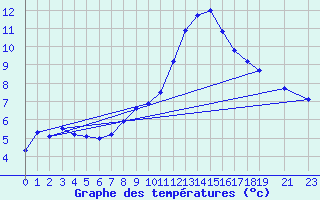 Courbe de tempratures pour Dourbes (Be)