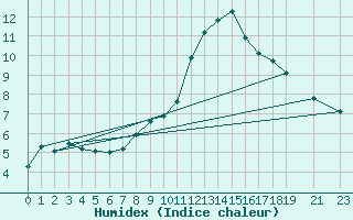 Courbe de l'humidex pour Dourbes (Be)