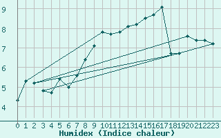 Courbe de l'humidex pour Saint-Romain-de-Colbosc (76)