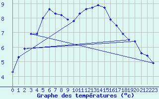 Courbe de tempratures pour Hupsel Aws