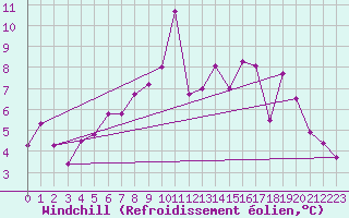 Courbe du refroidissement olien pour Schpfheim