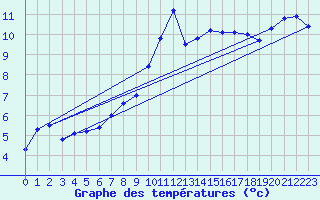 Courbe de tempratures pour List / Sylt