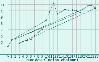 Courbe de l'humidex pour List / Sylt