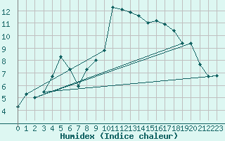 Courbe de l'humidex pour Charlwood