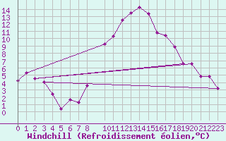 Courbe du refroidissement olien pour Batos