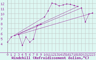 Courbe du refroidissement olien pour Andernach