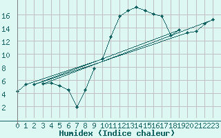 Courbe de l'humidex pour Salon-de-Provence (13)