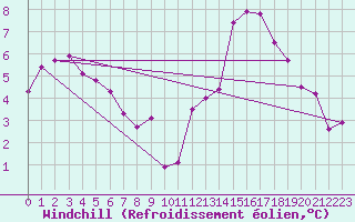 Courbe du refroidissement olien pour Saint-Jean-de-Vedas (34)