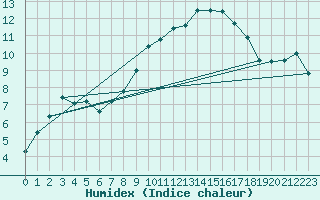 Courbe de l'humidex pour Oron (Sw)