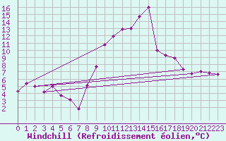 Courbe du refroidissement olien pour Saint-Brieuc (22)