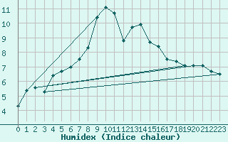 Courbe de l'humidex pour Harstad