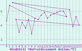 Courbe du refroidissement olien pour Aultbea
