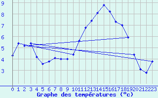 Courbe de tempratures pour Lanvoc (29)