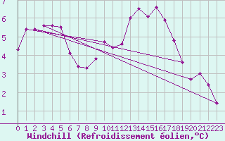 Courbe du refroidissement olien pour Brive-Laroche (19)