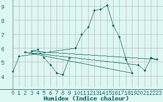 Courbe de l'humidex pour Saint-Amans (48)