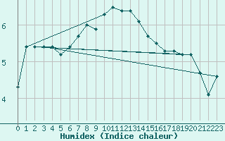 Courbe de l'humidex pour Sulina