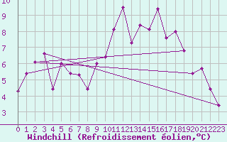 Courbe du refroidissement olien pour Le Havre - Octeville (76)