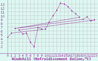 Courbe du refroidissement olien pour Nyon-Changins (Sw)
